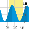 Sheldon tide chart for Tuesday, October 19, 2021