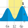 Sheldon tide chart for Friday, October 1, 2021