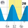 Sheldon tide chart for Wednesday, October 20, 2021