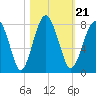 Sheldon tide chart for Thursday, October 21, 2021