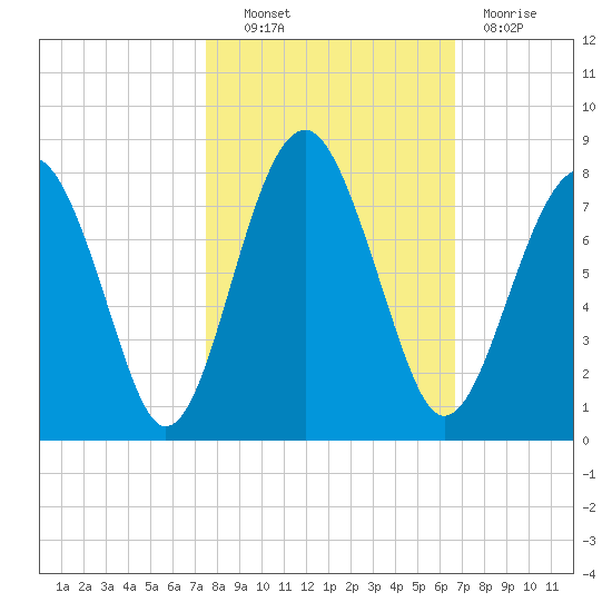 Sheldon tide chart for Friday, October 22, 2021