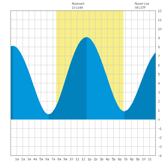 Sheldon tide chart for Saturday, October 23, 2021