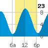 Sheldon tide chart for Saturday, October 23, 2021