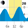 Sheldon tide chart for Thursday, October 28, 2021