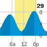 Sheldon tide chart for Friday, October 29, 2021