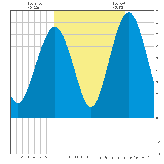 Sheldon tide chart for Saturday, October 2, 2021