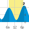 Sheldon tide chart for Saturday, October 2, 2021