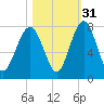 Sheldon tide chart for Sunday, October 31, 2021