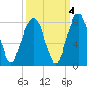Sheldon tide chart for Monday, October 4, 2021