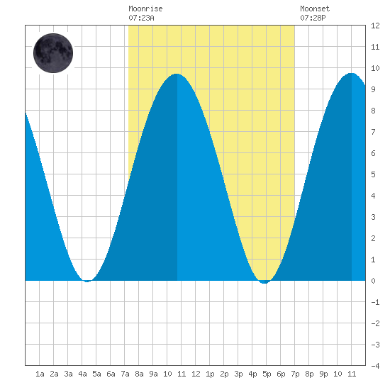 Sheldon tide chart for Wednesday, October 6, 2021