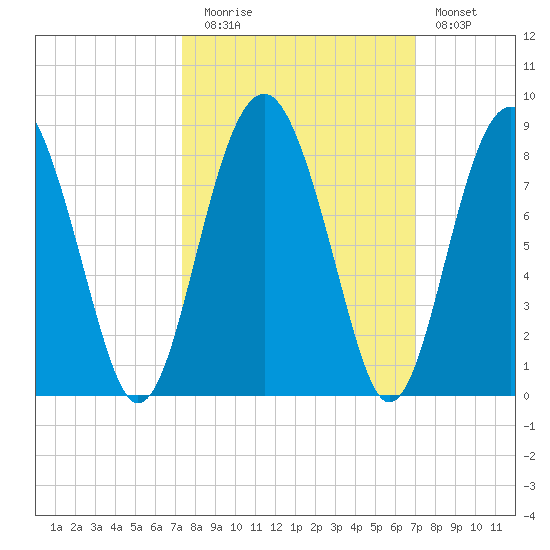 Sheldon tide chart for Thursday, October 7, 2021
