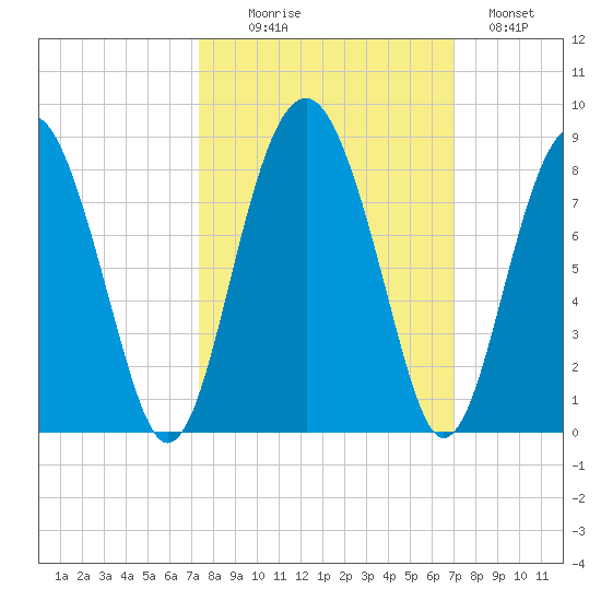 Sheldon tide chart for Friday, October 8, 2021