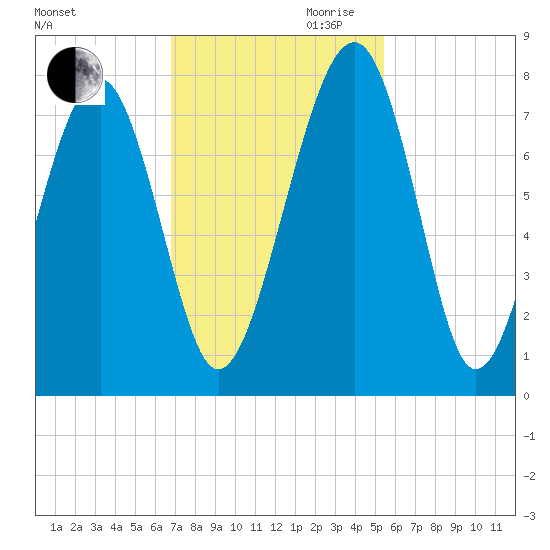 Sheldon tide chart for Thursday, November 11, 2021