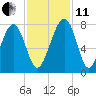 Sheldon tide chart for Thursday, November 11, 2021