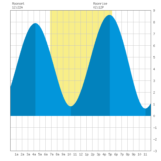 Sheldon tide chart for Friday, November 12, 2021
