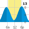 Sheldon tide chart for Saturday, November 13, 2021