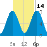 Sheldon tide chart for Sunday, November 14, 2021