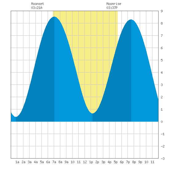 Sheldon tide chart for Monday, November 15, 2021