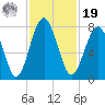 Sheldon tide chart for Friday, November 19, 2021