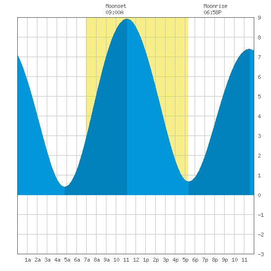 Sheldon tide chart for Sunday, November 21, 2021