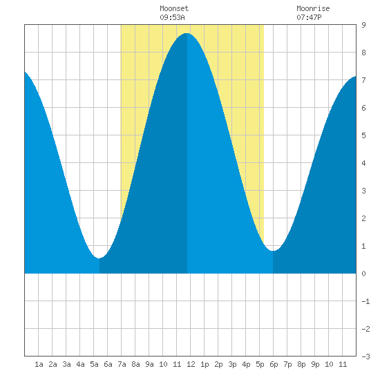 Sheldon tide chart for Monday, November 22, 2021