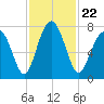 Sheldon tide chart for Monday, November 22, 2021
