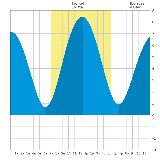 Sheldon tide chart for Tuesday, November 23, 2021