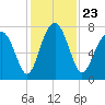 Sheldon tide chart for Tuesday, November 23, 2021