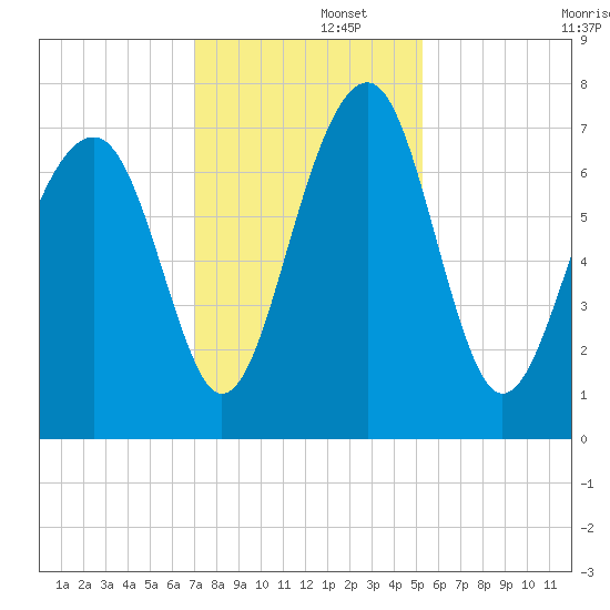 Sheldon tide chart for Friday, November 26, 2021