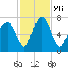 Sheldon tide chart for Friday, November 26, 2021