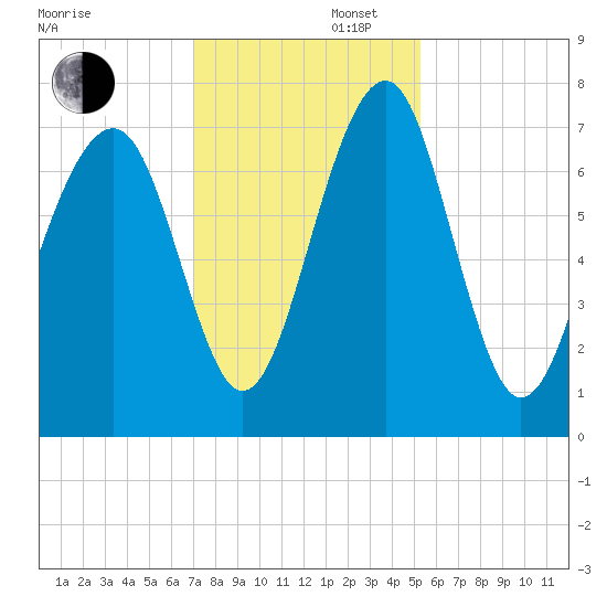 Sheldon tide chart for Saturday, November 27, 2021