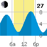 Sheldon tide chart for Saturday, November 27, 2021