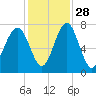 Sheldon tide chart for Sunday, November 28, 2021