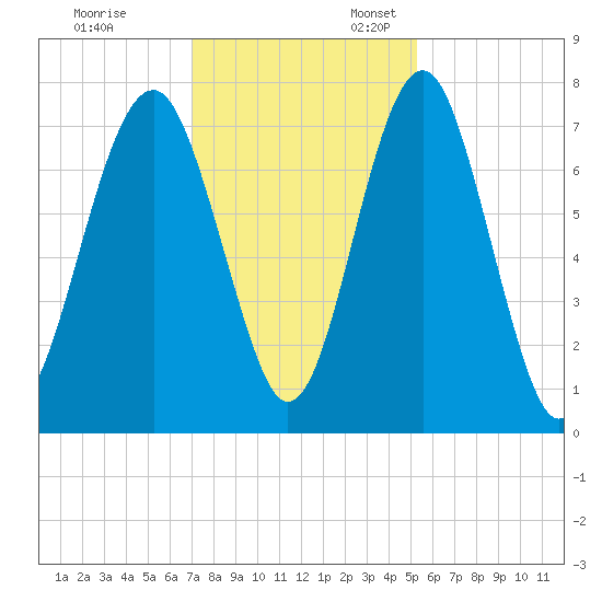 Sheldon tide chart for Monday, November 29, 2021