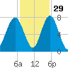 Sheldon tide chart for Monday, November 29, 2021