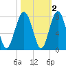 Sheldon tide chart for Tuesday, November 2, 2021