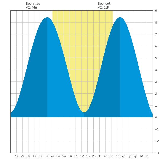 Sheldon tide chart for Tuesday, November 30, 2021