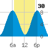 Sheldon tide chart for Tuesday, November 30, 2021