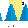 Sheldon tide chart for Wednesday, November 3, 2021