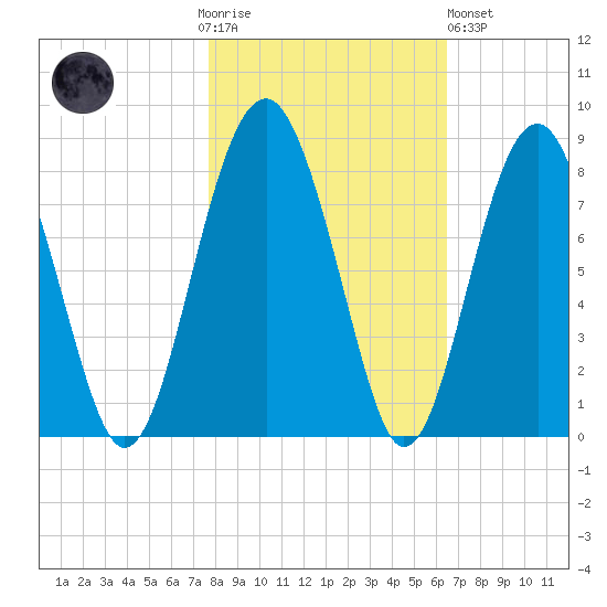 Sheldon tide chart for Thursday, November 4, 2021