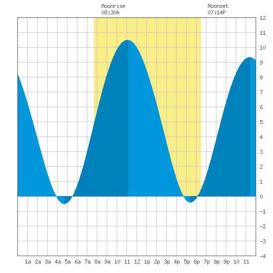 Sheldon tide chart for Friday, November 5, 2021