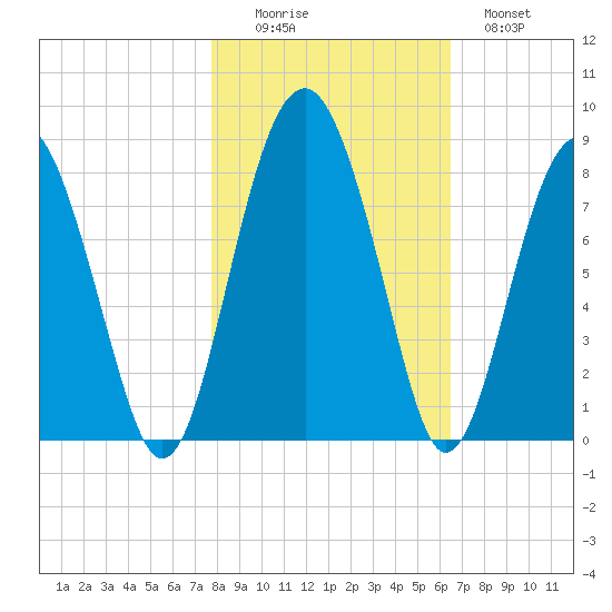Sheldon tide chart for Saturday, November 6, 2021