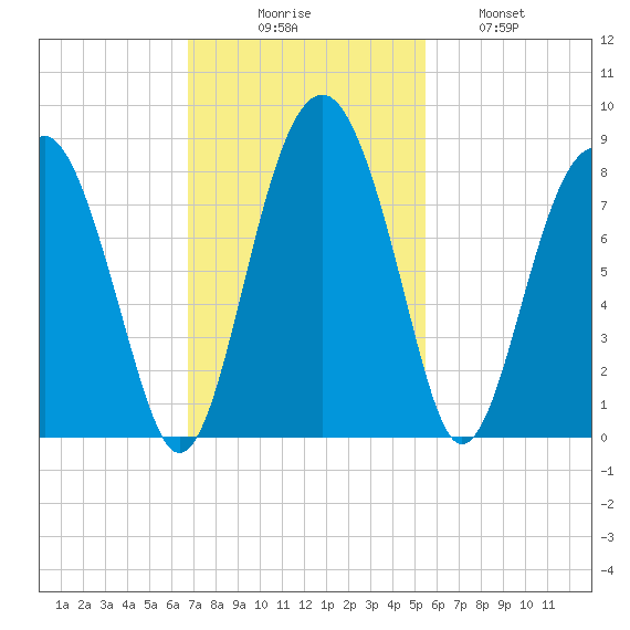 Sheldon tide chart for Sunday, November 7, 2021