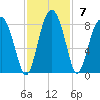 Sheldon tide chart for Sunday, November 7, 2021