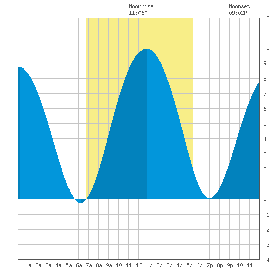 Sheldon tide chart for Monday, November 8, 2021
