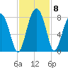 Sheldon tide chart for Monday, November 8, 2021