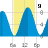 Sheldon tide chart for Tuesday, November 9, 2021