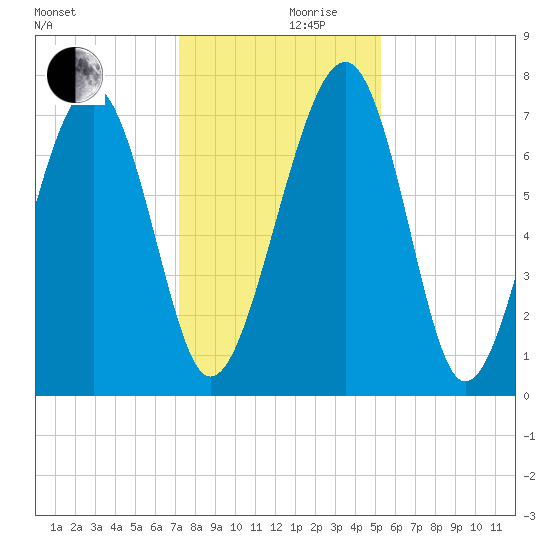 Sheldon tide chart for Friday, December 10, 2021