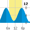 Sheldon tide chart for Sunday, December 12, 2021