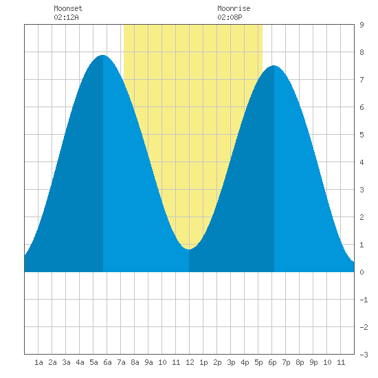 Sheldon tide chart for Monday, December 13, 2021